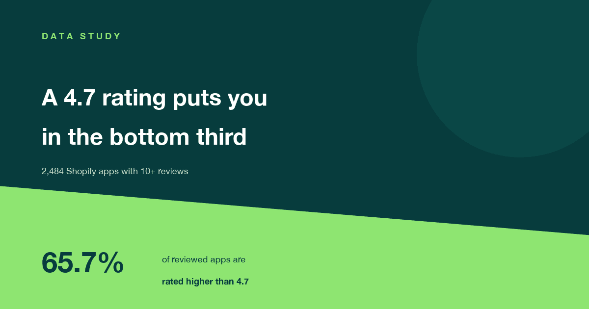 A 4.7 Rating Puts Your Shopify App in the Bottom Third