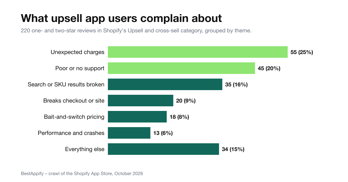 Themes in 220 one- and two-star reviews in Shopify's Upsell and cross-sell category: unexpected charges 55 (25%), poor or no support 45 (20%), search or SKU results broken 35 (16%), breaks checkout or site 20 (9%), bait-and-switch pricing 18 (8%), performance and crashes 13 (6%), everything else 34 (15%).