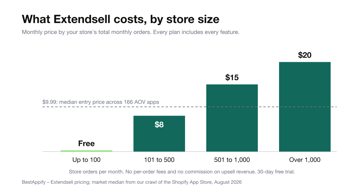 Extendsell monthly price by store size: free up to 100 orders a month, $8 for 101 to 500, $15 for 501 to 1,000, $20 over 1,000. The median entry price across 166 Shopify AOV apps is $9.99.