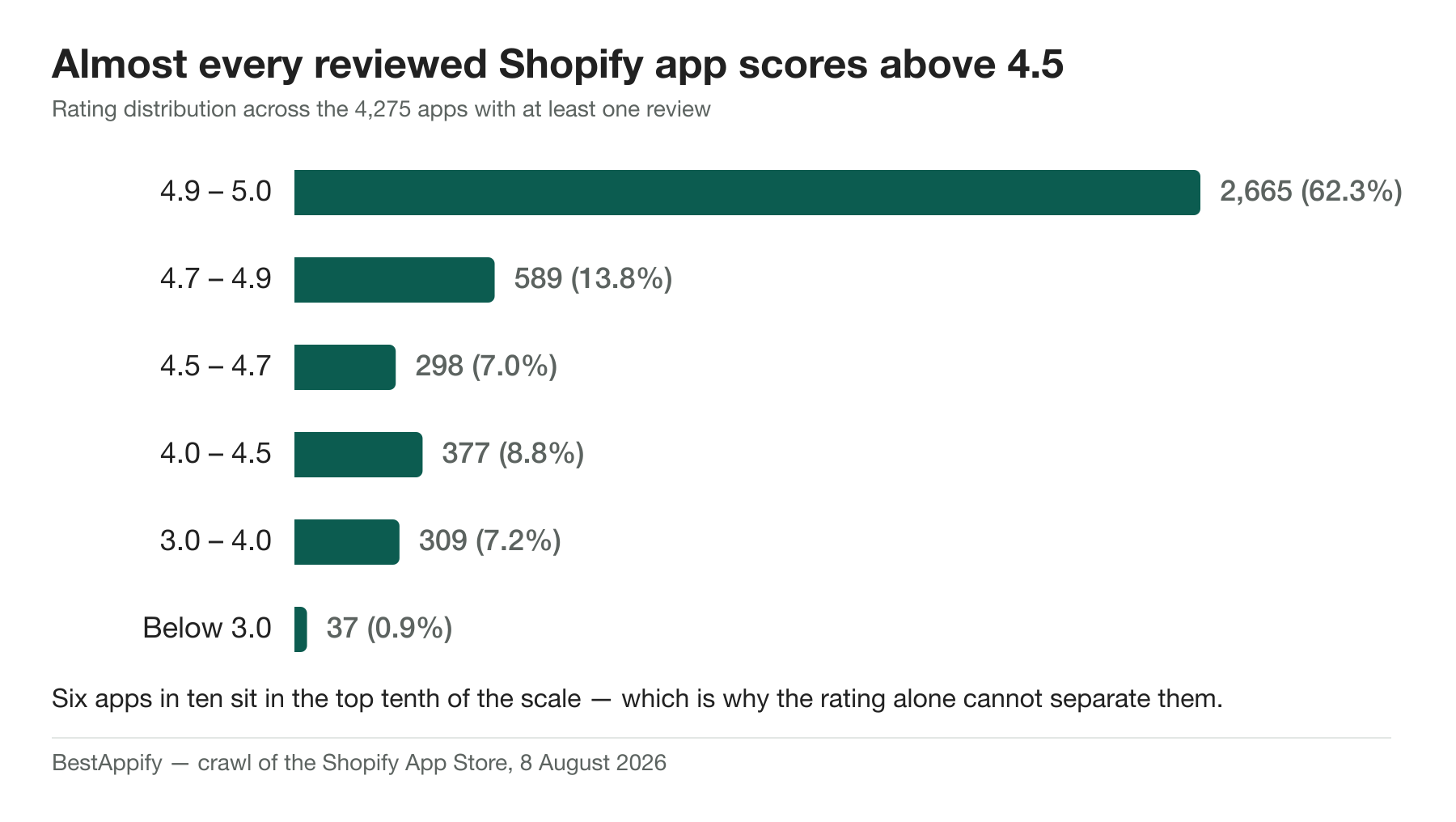 Bar chart of Shopify app rating distribution: 62.3% of rated apps score 4.9–5.0, and only 0.9% fall below 3.0.