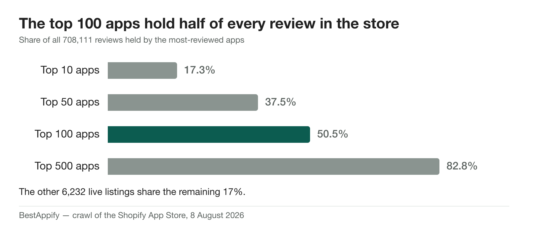 Bar chart showing review concentration: the top 10 apps hold 17.3% of all reviews, the top 100 hold 50.5%, and the top 500 hold 82.8%.